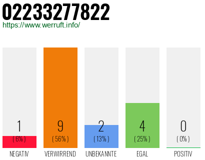Rufnummer 02233277822 Telefonnummer 02233277822
