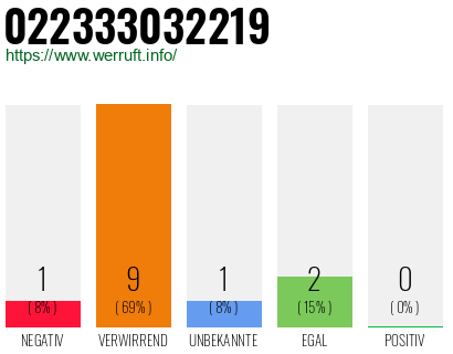 Rufnummer 022333032219 Telefonnummer 022333032219