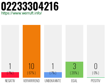 Rufnummer 02233304216 Telefonnummer 02233304216