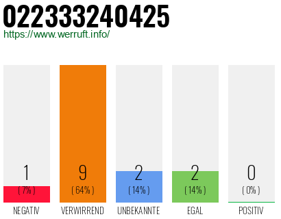 Rufnummer 022333240425 Telefonnummer 022333240425
