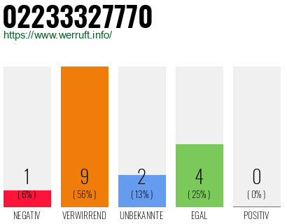 Rufnummer 02233327770 Telefonnummer 02233327770