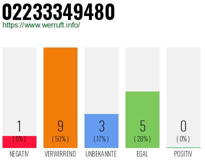 Rufnummer 02233349480 Telefonnummer 02233349480
