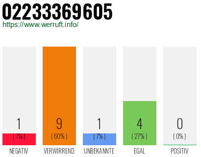 Rufnummer 02233369605 Telefonnummer 02233369605
