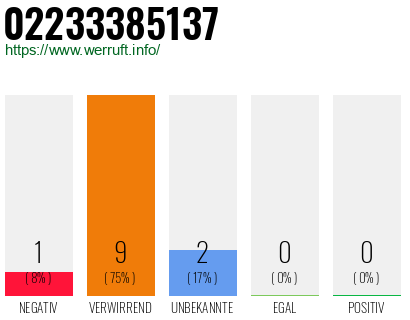 Rufnummer 02233385137 Telefonnummer 02233385137