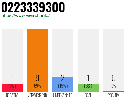 Rufnummer 0223339300 Telefonnummer 0223339300