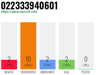 Rufnummer 022333940601 Telefonnummer 022333940601