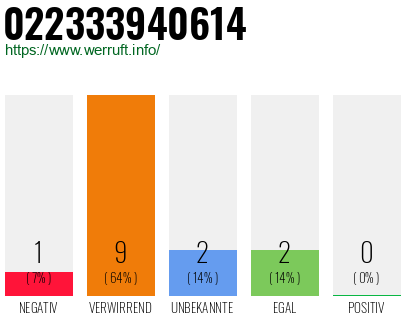 Rufnummer 022333940614 Telefonnummer 022333940614