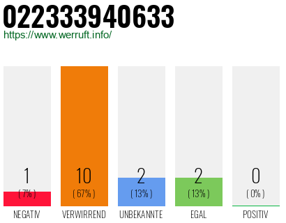 Rufnummer 022333940633 Telefonnummer 022333940633
