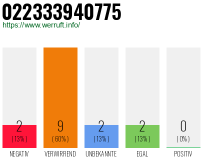 Rufnummer 022333940775 Telefonnummer 022333940775