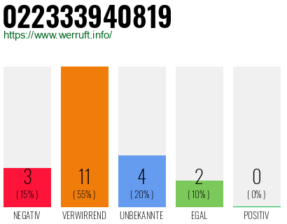 Rufnummer 022333940819 Telefonnummer 022333940819
