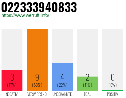 Rufnummer 022333940833 Telefonnummer 022333940833