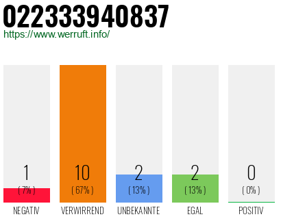 Rufnummer 022333940837 Telefonnummer 022333940837
