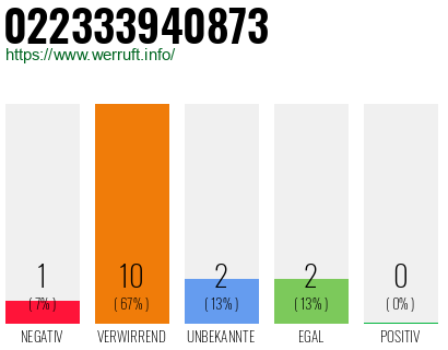 Rufnummer 022333940873 Telefonnummer 022333940873