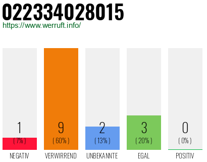 Rufnummer 022334028015 Telefonnummer 022334028015