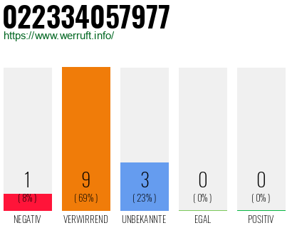 Rufnummer 022334057977 Telefonnummer 022334057977