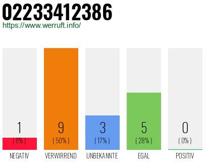 Rufnummer 02233412386 Telefonnummer 02233412386