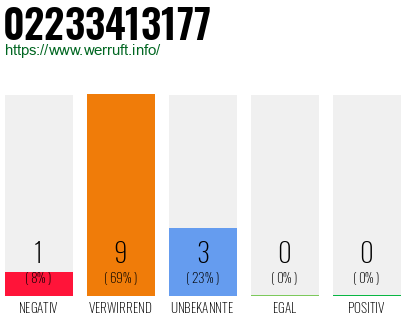 Rufnummer 02233413177 Telefonnummer 02233413177