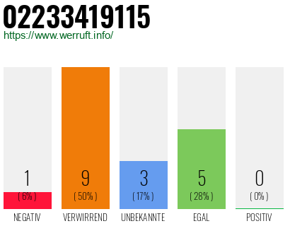 Rufnummer 02233419115 Telefonnummer 02233419115