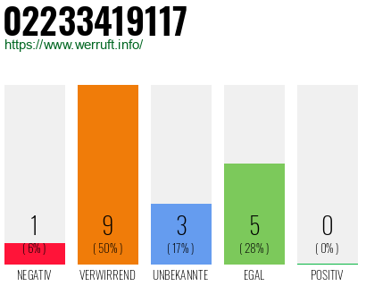 Rufnummer 02233419117 Telefonnummer 02233419117