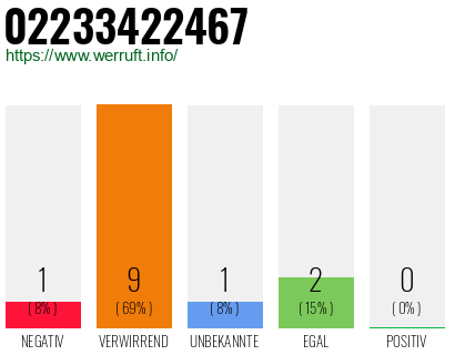 Rufnummer 02233422467 Telefonnummer 02233422467