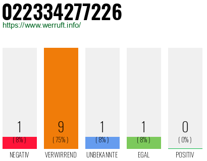 Rufnummer 022334277226 Telefonnummer 022334277226