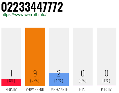 Rufnummer 02233447772 Telefonnummer 02233447772