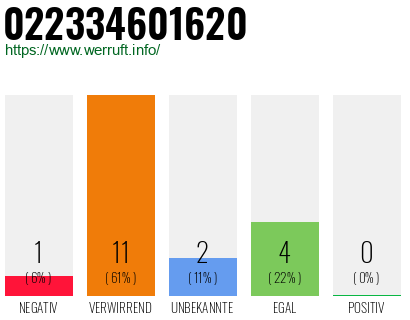 Rufnummer 022334601620 Telefonnummer 022334601620