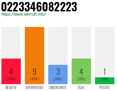 Rufnummer 0223346082223 Telefonnummer 0223346082223