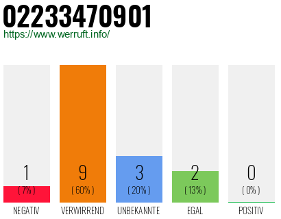 Rufnummer 02233470901 Telefonnummer 02233470901