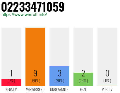 Rufnummer 02233471059 Telefonnummer 02233471059