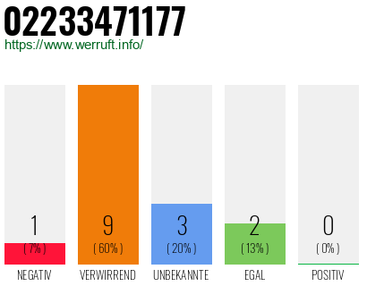 Rufnummer 02233471177 Telefonnummer 02233471177