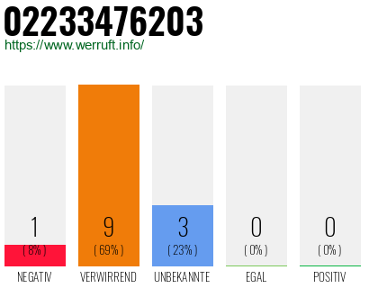 Rufnummer 02233476203 Telefonnummer 02233476203