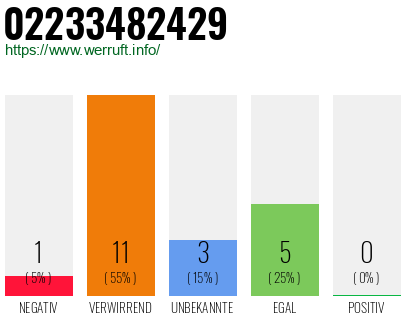 Rufnummer 02233482429 Telefonnummer 02233482429