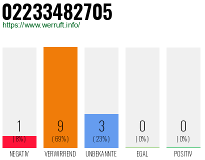 Rufnummer 02233482705 Telefonnummer 02233482705