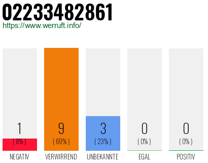 Rufnummer 02233482861 Telefonnummer 02233482861