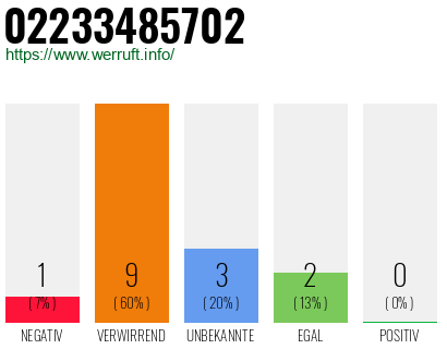 Rufnummer 02233485702 Telefonnummer 02233485702