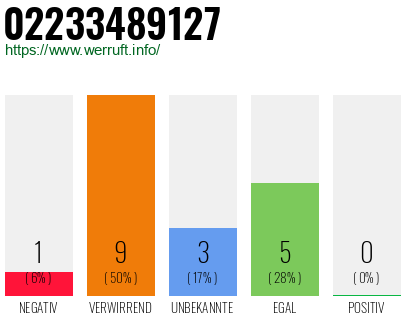 Rufnummer 02233489127 Telefonnummer 02233489127