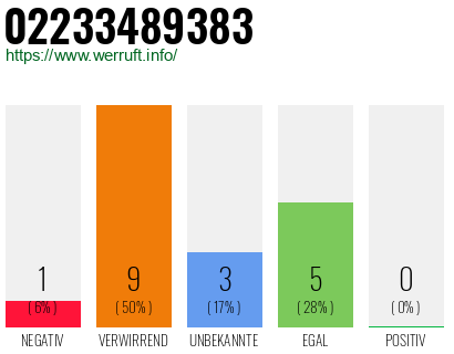Rufnummer 02233489383 Telefonnummer 02233489383