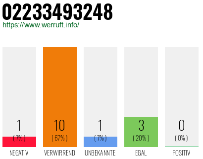 Rufnummer 02233493248 Telefonnummer 02233493248
