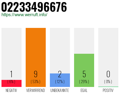 Rufnummer 02233496676 Telefonnummer 02233496676
