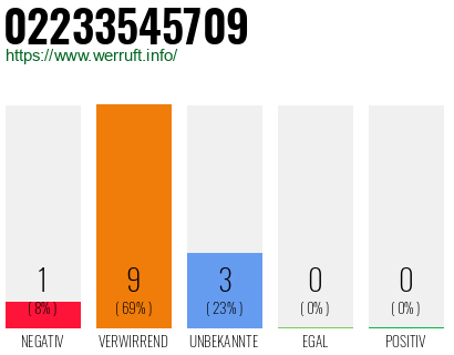 Rufnummer 02233545709 Telefonnummer 02233545709