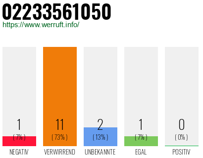 Rufnummer 02233561050 Telefonnummer 02233561050