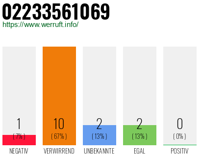 Rufnummer 02233561069 Telefonnummer 02233561069