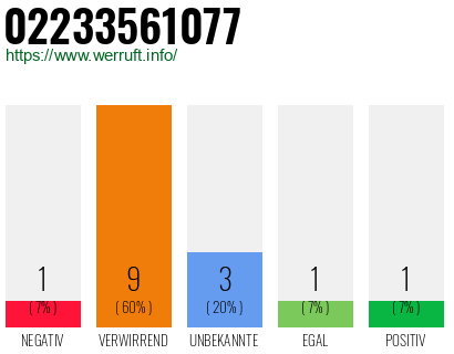 Rufnummer 02233561077 Telefonnummer 02233561077