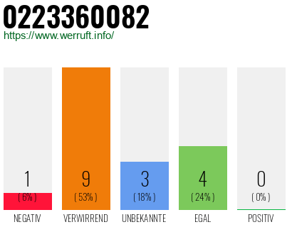 Rufnummer 0223360082 Telefonnummer 0223360082