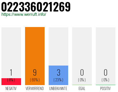 Rufnummer 022336021269 Telefonnummer 022336021269