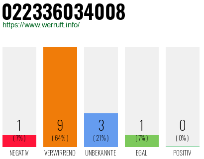 Rufnummer 022336034008 Telefonnummer 022336034008