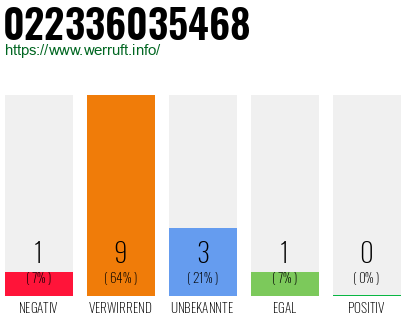 Rufnummer 022336035468 Telefonnummer 022336035468