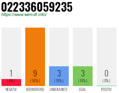 Rufnummer 022336059235 Telefonnummer 022336059235