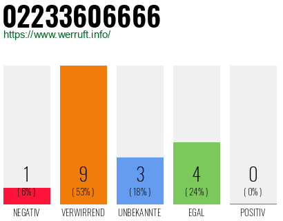 Rufnummer 02233606666 Telefonnummer 02233606666